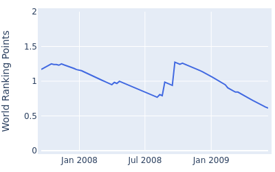 World ranking points over time for Lu Wen Teh