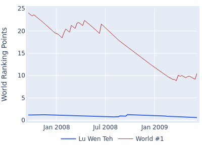 World ranking points over time for Lu Wen Teh vs the world #1