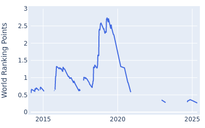 World ranking points over time for Lucas Bjerregaard