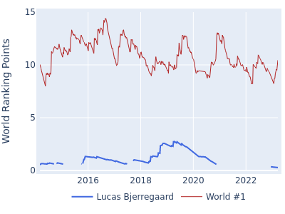 World ranking points over time for Lucas Bjerregaard vs the world #1