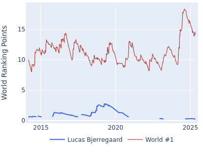 World ranking points over time for Lucas Bjerregaard vs the world #1