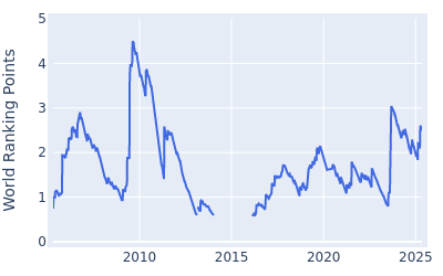 World ranking points over time for Lucas Glover