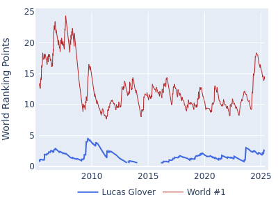 World ranking points over time for Lucas Glover vs the world #1