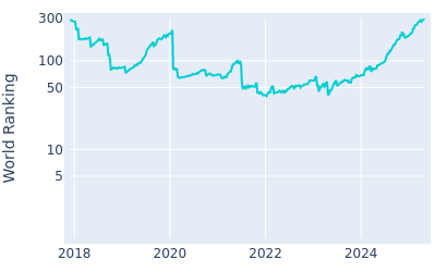 World ranking over time for Lucas Herbert