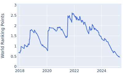 World ranking points over time for Lucas Herbert