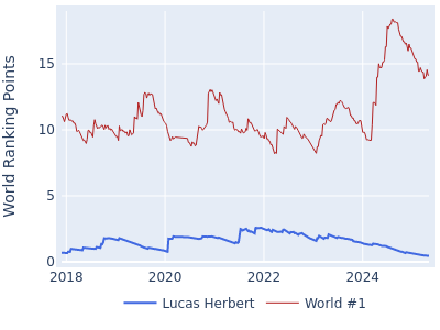 World ranking points over time for Lucas Herbert vs the world #1