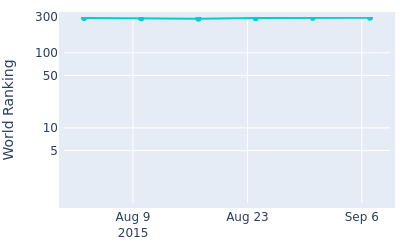 World ranking over time for Lucas Lee