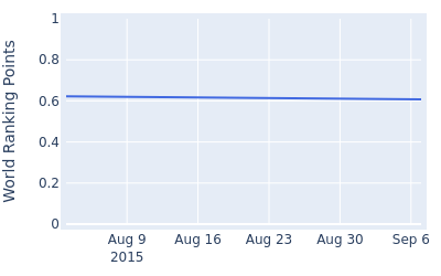 World ranking points over time for Lucas Lee