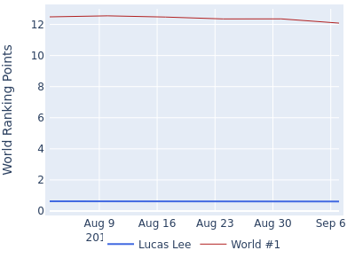 World ranking points over time for Lucas Lee vs the world #1