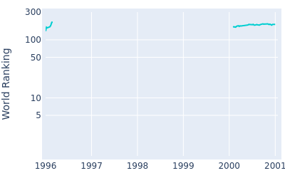 World ranking over time for Lucas Parsons