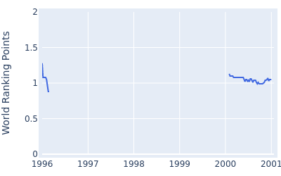 World ranking points over time for Lucas Parsons