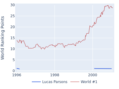 World ranking points over time for Lucas Parsons vs the world #1