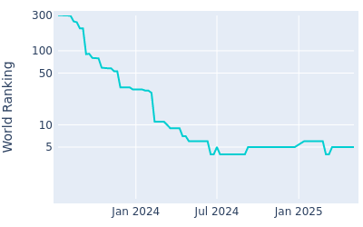 World ranking over time for Ludvig Aberg