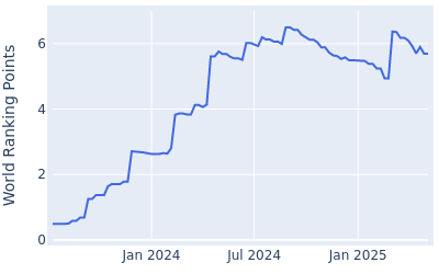 World ranking points over time for Ludvig Aberg