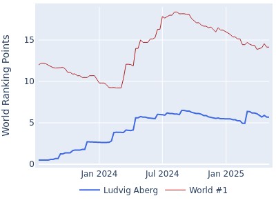 World ranking points over time for Ludvig Aberg vs the world #1