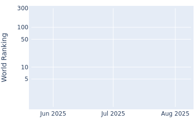 World ranking over time for Luis Carrera