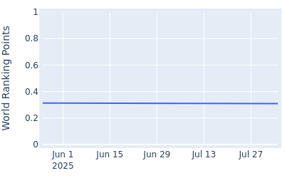 World ranking points over time for Luis Carrera