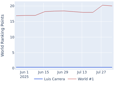 World ranking points over time for Luis Carrera vs the world #1