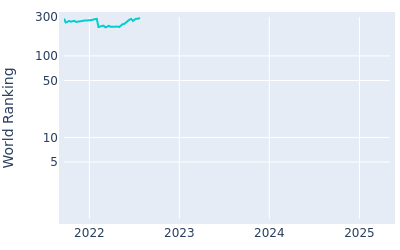 World ranking over time for Lukas Nemecz