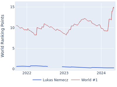 World ranking points over time for Lukas Nemecz vs the world #1