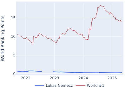 World ranking points over time for Lukas Nemecz vs the world #1