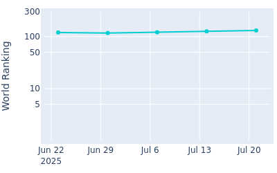 World ranking over time for Luke Clanton