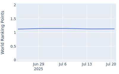 World ranking points over time for Luke Clanton
