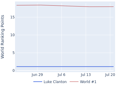 World ranking points over time for Luke Clanton vs the world #1