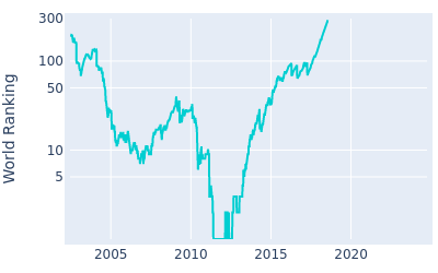 World ranking over time for Luke Donald