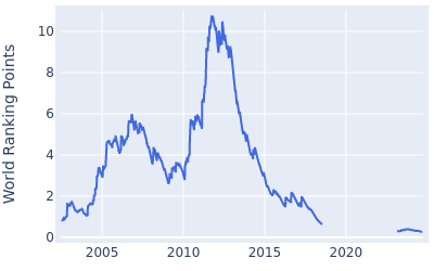 World ranking points over time for Luke Donald