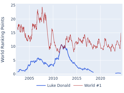 World ranking points over time for Luke Donald vs the world #1