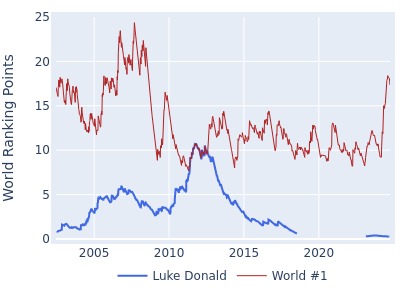 World ranking points over time for Luke Donald vs the world #1