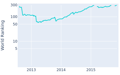 World ranking over time for Luke Guthrie