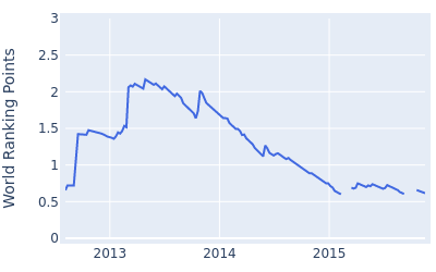 World ranking points over time for Luke Guthrie