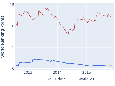 World ranking points over time for Luke Guthrie vs the world #1
