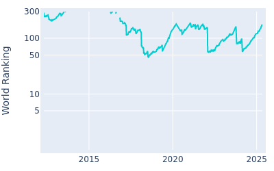 World ranking over time for Luke List