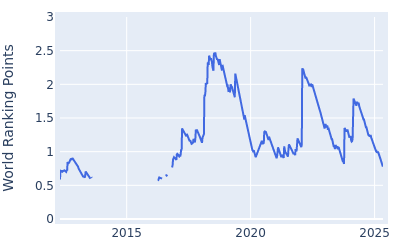 World ranking points over time for Luke List