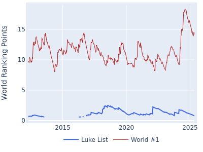 World ranking points over time for Luke List vs the world #1