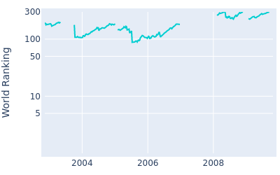 World ranking over time for Maarten Lafeber