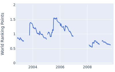 World ranking points over time for Maarten Lafeber