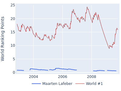 World ranking points over time for Maarten Lafeber vs the world #1