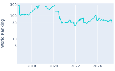 World ranking over time for Mackenzie Hughes