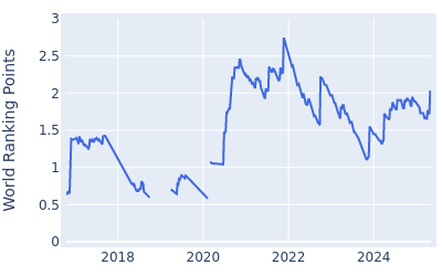 World ranking points over time for Mackenzie Hughes