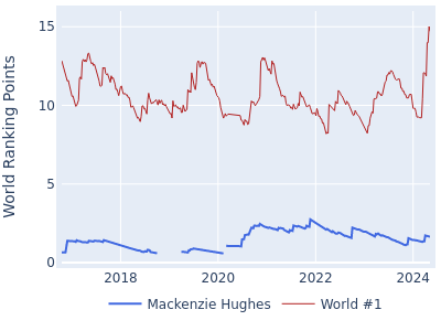 World ranking points over time for Mackenzie Hughes vs the world #1