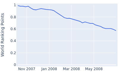 World ranking points over time for Mads Vibe Hastrup