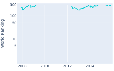 World ranking over time for Magnus A Carlsson