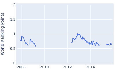 World ranking points over time for Magnus A Carlsson