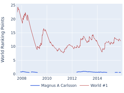 World ranking points over time for Magnus A Carlsson vs the world #1