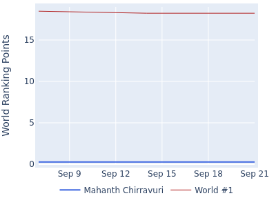 World ranking points over time for Mahanth Chirravuri vs the world #1