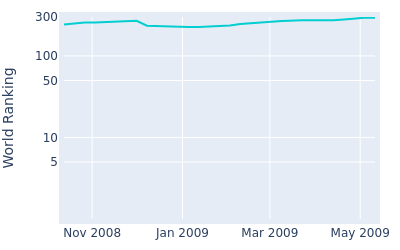 World ranking over time for Makoto Inoue